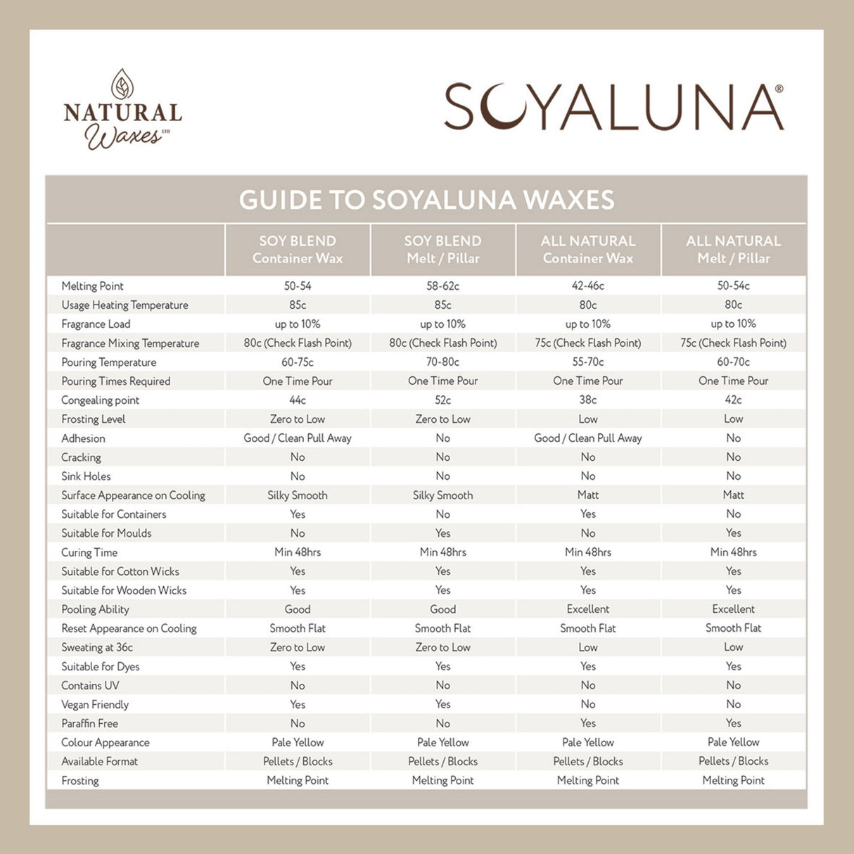 Soyaluna wax product guide with various wax types and their properties.