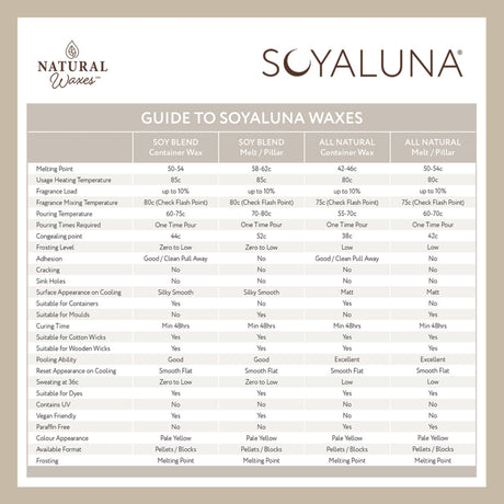 Soyaluna wax product guide with various wax types and their properties.